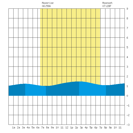 Bon Secour tide chart for Friday, September 15, 2023