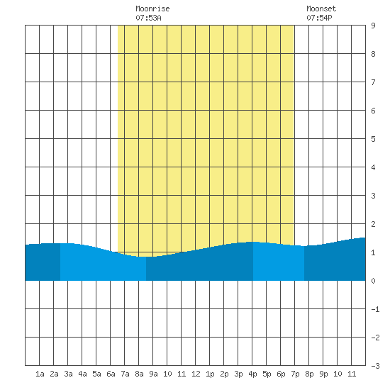 Bon Secour tide chart for Saturday, September 16, 2023