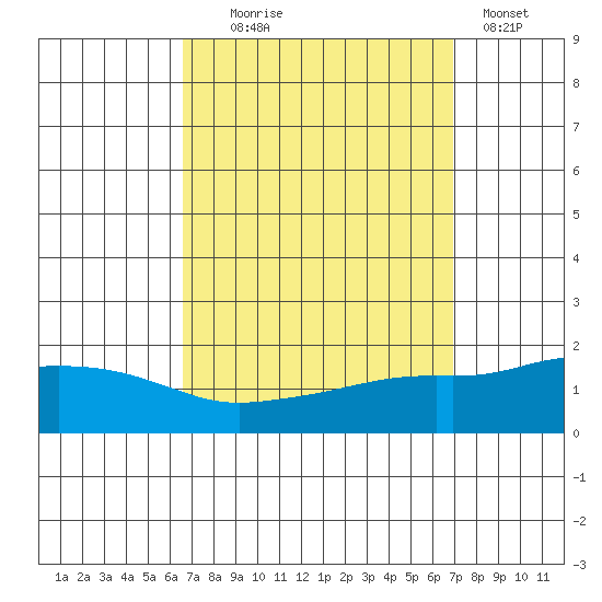 Bon Secour tide chart for Sunday, September 17, 2023