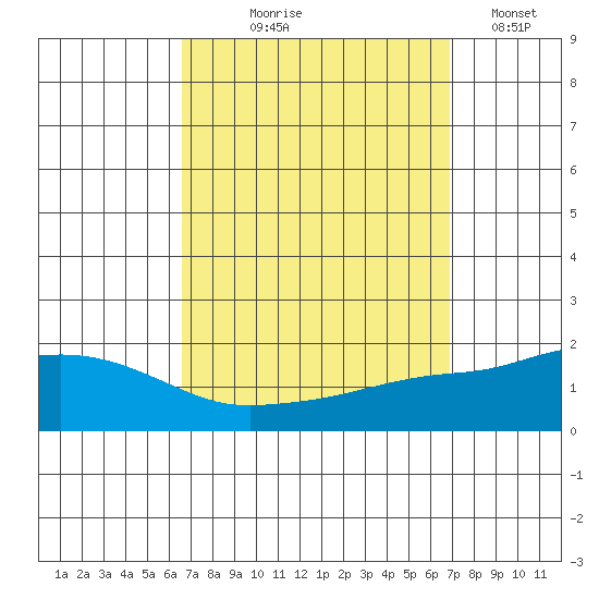Bon Secour tide chart for Monday, September 18, 2023