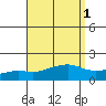 Bon Secour tide chart for Friday, September 1, 2023