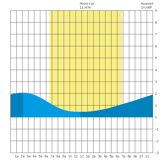 Bon Secour tide chart for Wednesday, September 20, 2023