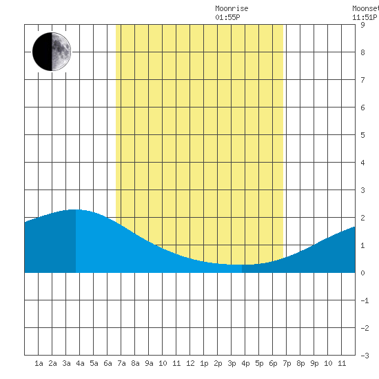 Bon Secour tide chart for Friday, September 22, 2023
