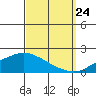 Bon Secour tide chart for Sunday, September 24, 2023