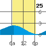 Bon Secour tide chart for Monday, September 25, 2023