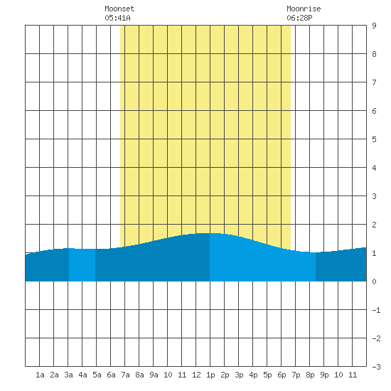 Bon Secour tide chart for Thursday, September 28, 2023