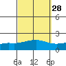 Bon Secour tide chart for Thursday, September 28, 2023