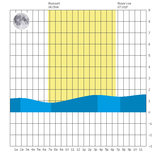 Bon Secour tide chart for Friday, September 29, 2023