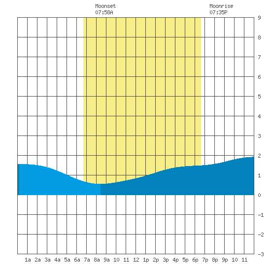 Bon Secour tide chart for Saturday, September 30, 2023