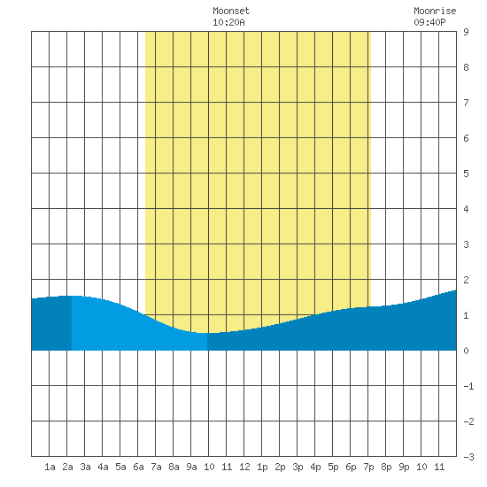 Bon Secour tide chart for Sunday, September 3, 2023