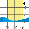 Bon Secour tide chart for Monday, September 4, 2023