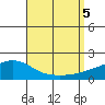 Bon Secour tide chart for Tuesday, September 5, 2023