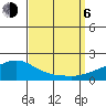 Bon Secour tide chart for Wednesday, September 6, 2023