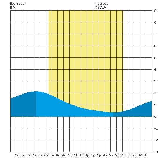 Bon Secour tide chart for Thursday, September 7, 2023