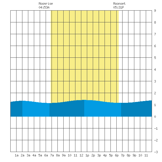 Bon Secour tide chart for Thursday, October 12, 2023