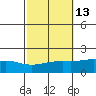 Bon Secour tide chart for Friday, October 13, 2023