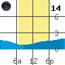 Bon Secour tide chart for Saturday, October 14, 2023