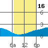 Bon Secour tide chart for Monday, October 16, 2023