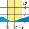 Bon Secour tide chart for Tuesday, October 17, 2023