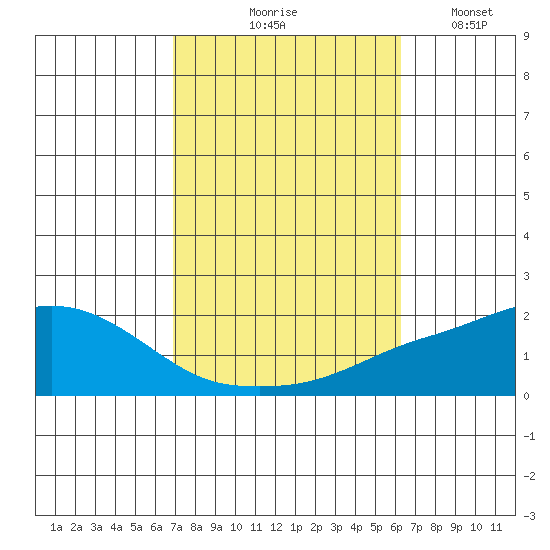 Bon Secour tide chart for Wednesday, October 18, 2023