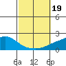 Bon Secour tide chart for Thursday, October 19, 2023