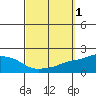Bon Secour tide chart for Sunday, October 1, 2023