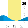 Bon Secour tide chart for Friday, October 20, 2023