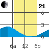 Bon Secour tide chart for Saturday, October 21, 2023