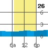 Bon Secour tide chart for Thursday, October 26, 2023