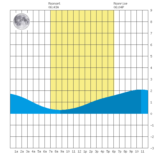 Bon Secour tide chart for Saturday, October 28, 2023