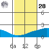 Bon Secour tide chart for Saturday, October 28, 2023