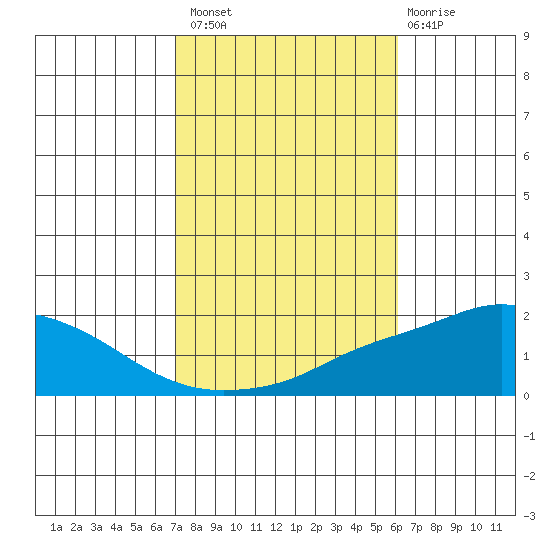Bon Secour tide chart for Sunday, October 29, 2023
