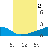 Bon Secour tide chart for Monday, October 2, 2023