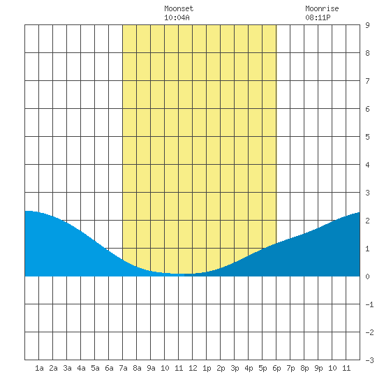 Bon Secour tide chart for Tuesday, October 31, 2023