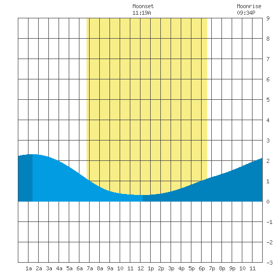 Bon Secour tide chart for Tuesday, October 3, 2023