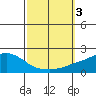 Bon Secour tide chart for Tuesday, October 3, 2023