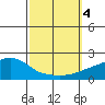 Bon Secour tide chart for Wednesday, October 4, 2023