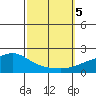 Bon Secour tide chart for Thursday, October 5, 2023