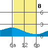 Bon Secour tide chart for Sunday, October 8, 2023