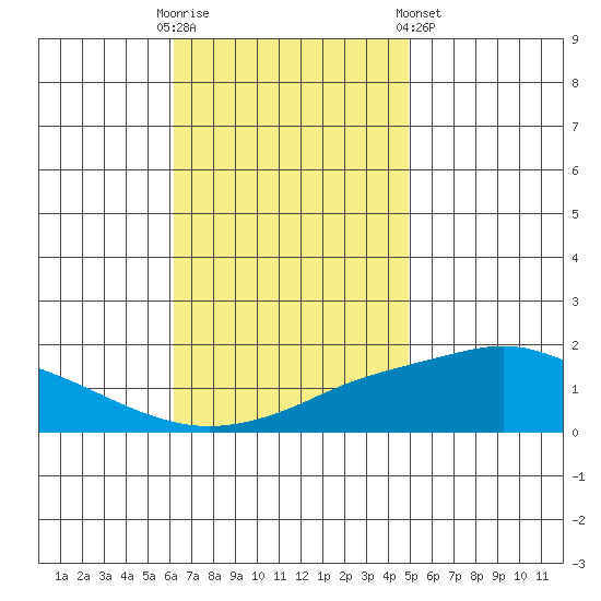 Bon Secour tide chart for Sunday, November 12, 2023