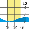 Bon Secour tide chart for Sunday, November 12, 2023