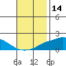Bon Secour tide chart for Tuesday, November 14, 2023