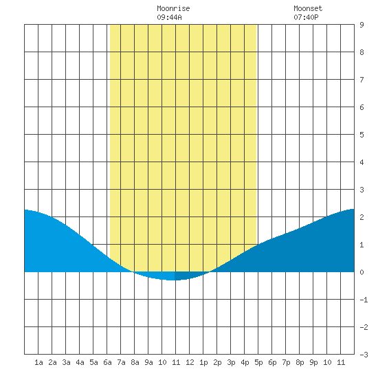 Bon Secour tide chart for Thursday, November 16, 2023
