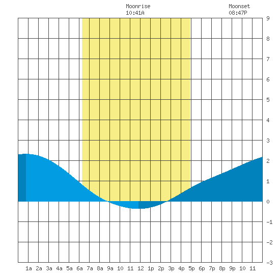 Bon Secour tide chart for Friday, November 17, 2023