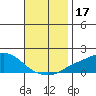 Bon Secour tide chart for Friday, November 17, 2023