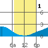 Bon Secour tide chart for Wednesday, November 1, 2023