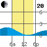 Bon Secour tide chart for Monday, November 20, 2023