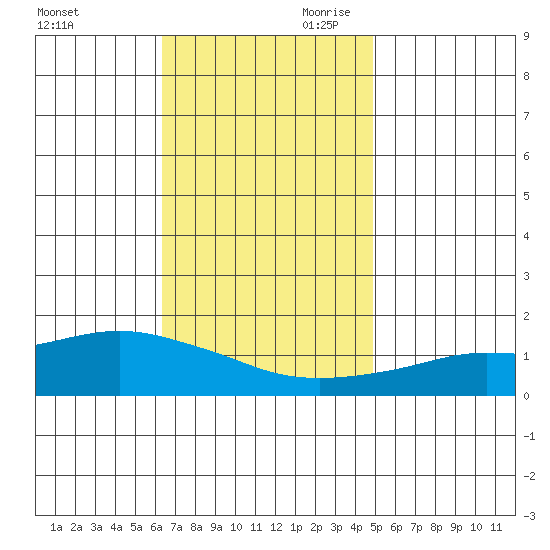 Bon Secour tide chart for Tuesday, November 21, 2023