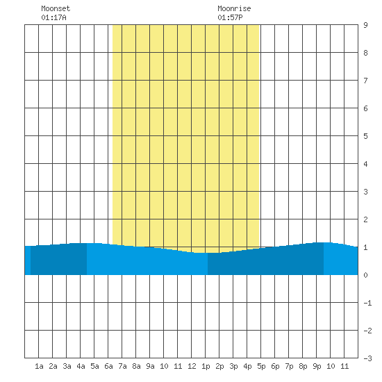 Bon Secour tide chart for Wednesday, November 22, 2023