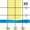 Bon Secour tide chart for Wednesday, November 22, 2023